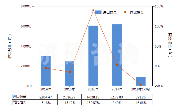 2014-2018年3月中國(guó)聚酰胺板,片,膜,箔,扁條(非泡沫料的,未用其他材料強(qiáng)化、層壓、支撐)(HS39209200)進(jìn)口量及增速統(tǒng)計(jì)